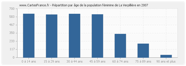 Répartition par âge de la population féminine de La Verpillière en 2007